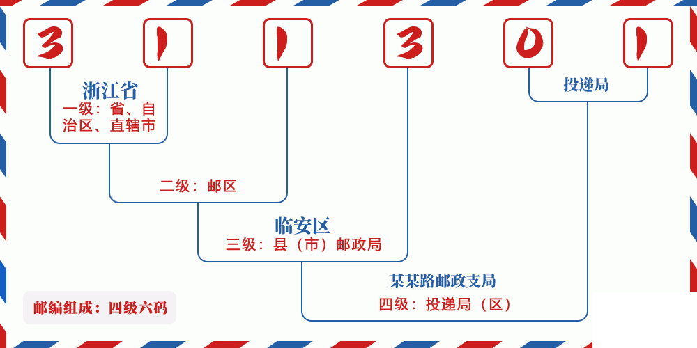 邮编311301含义