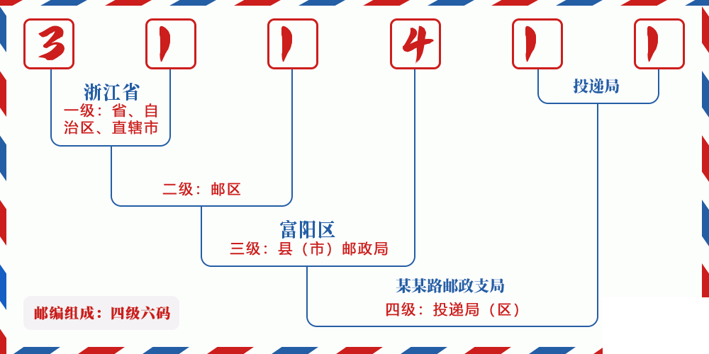 邮编311411含义