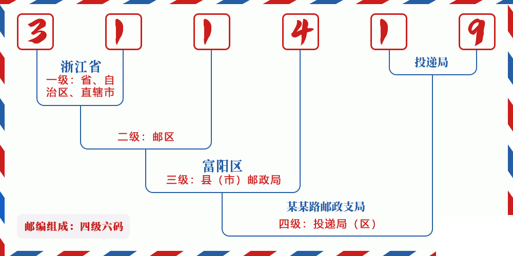 邮编311419含义