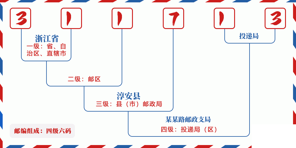 邮编311713含义
