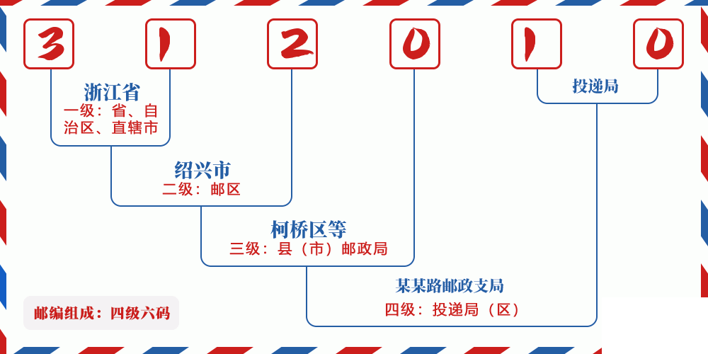 邮编312010含义