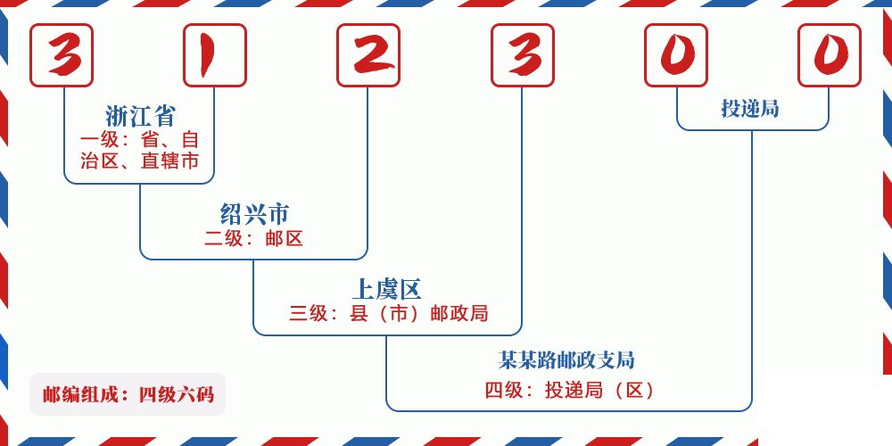 邮编312300含义