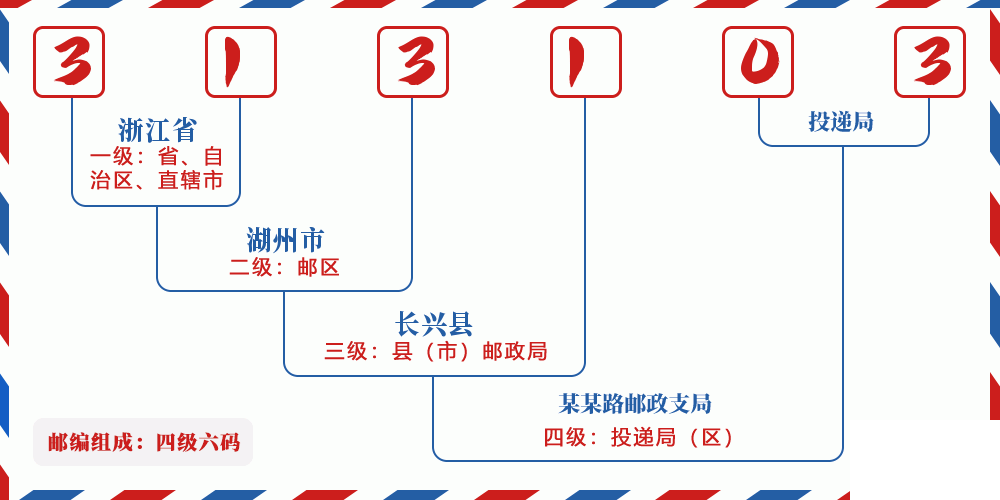 邮编313103含义