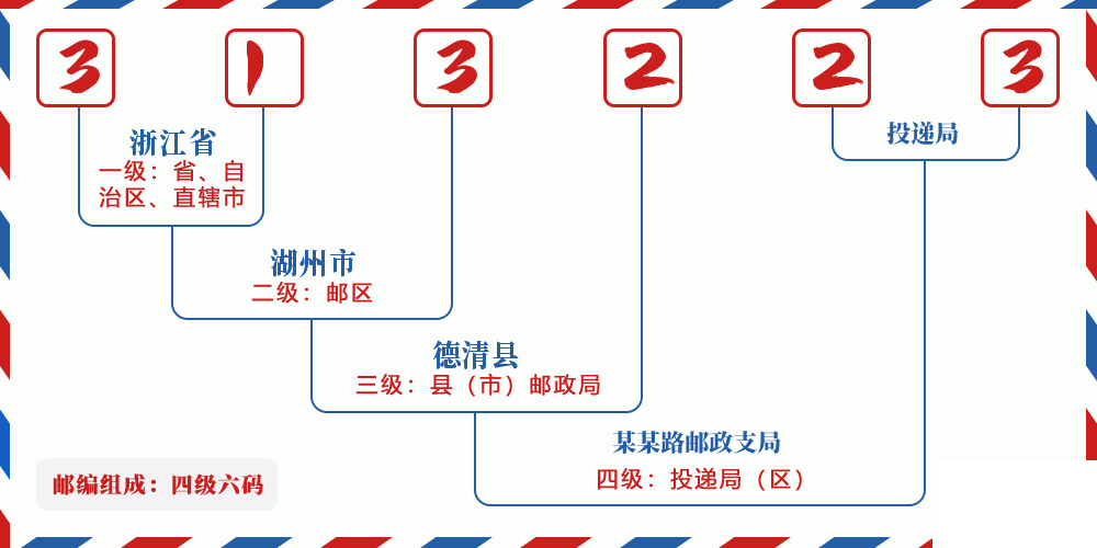 邮编313223含义