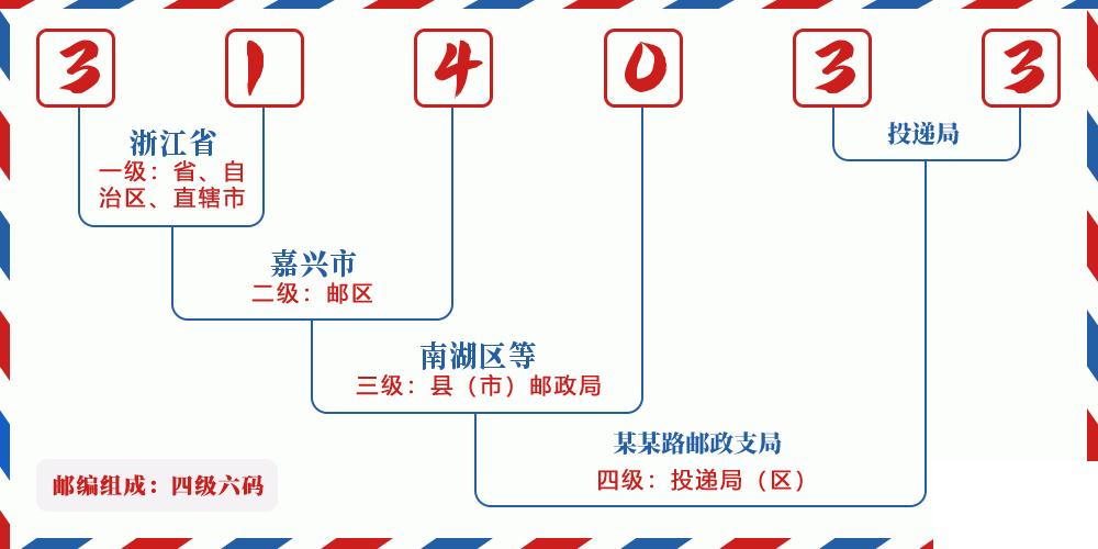 邮编314033含义