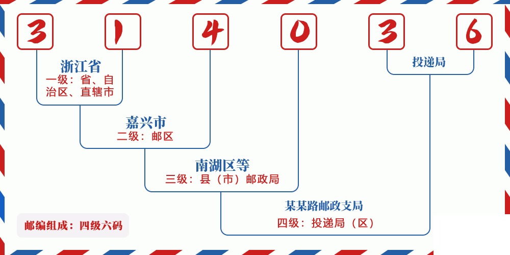 邮编314036含义