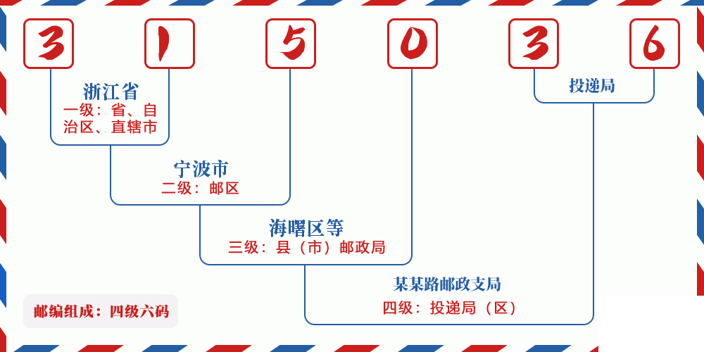 邮编315036含义
