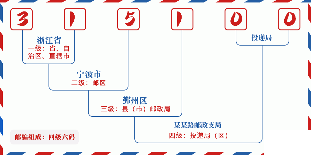 邮编315100含义