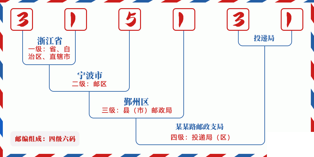 邮编315131含义