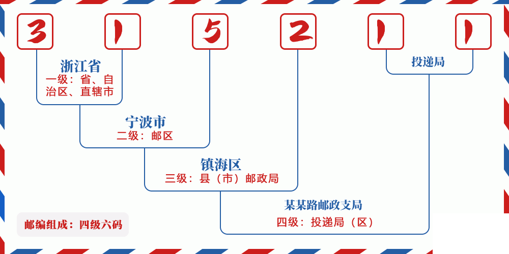 邮编315211含义