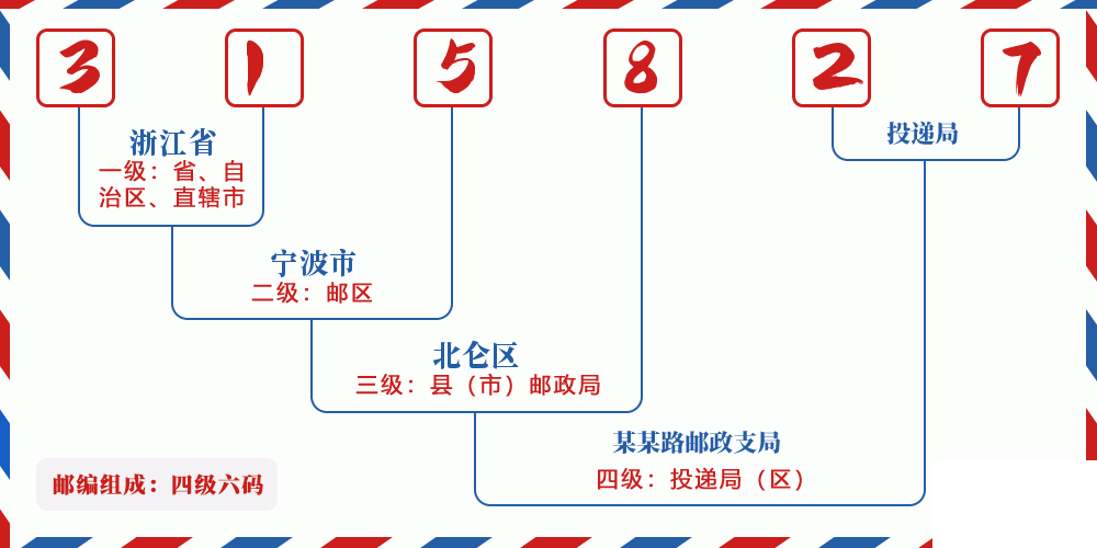 邮编315827含义