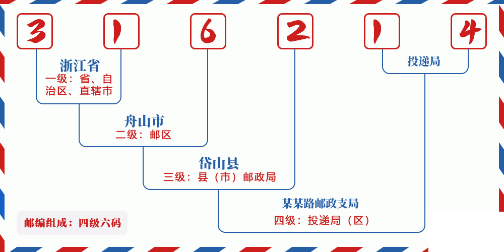 邮编316214含义