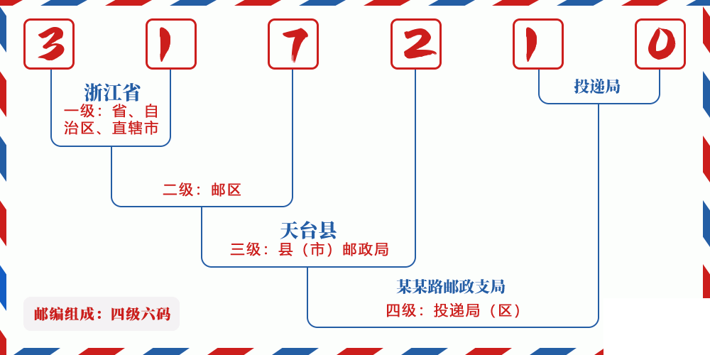 邮编317210含义