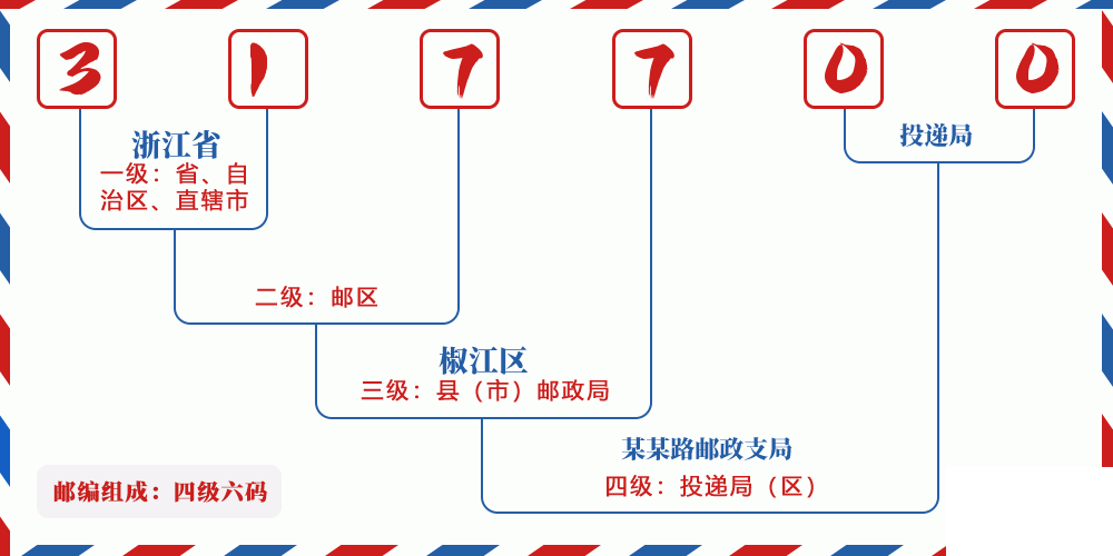 邮编317700含义