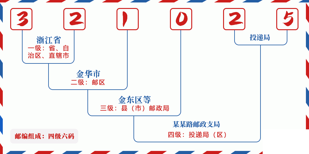 邮编321025含义