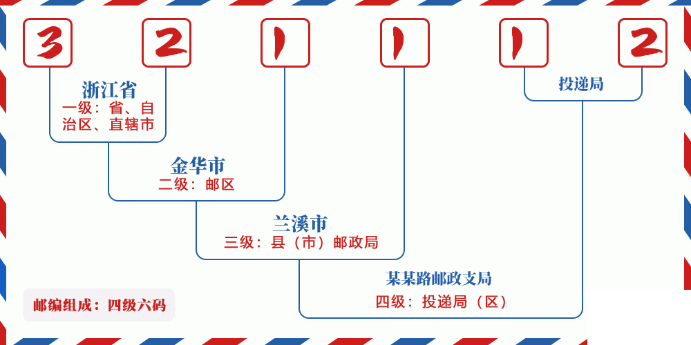 邮编321112含义