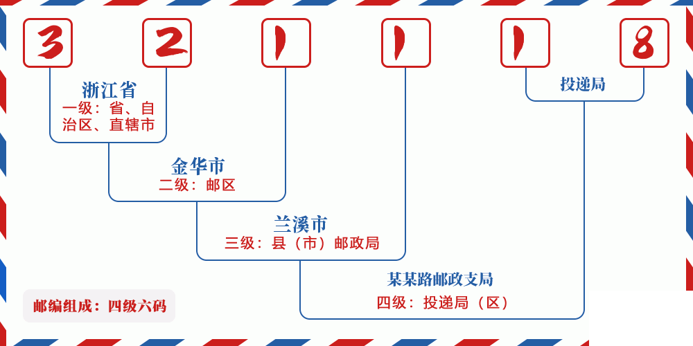 邮编321118含义