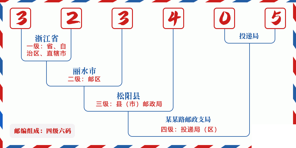 邮编323405含义