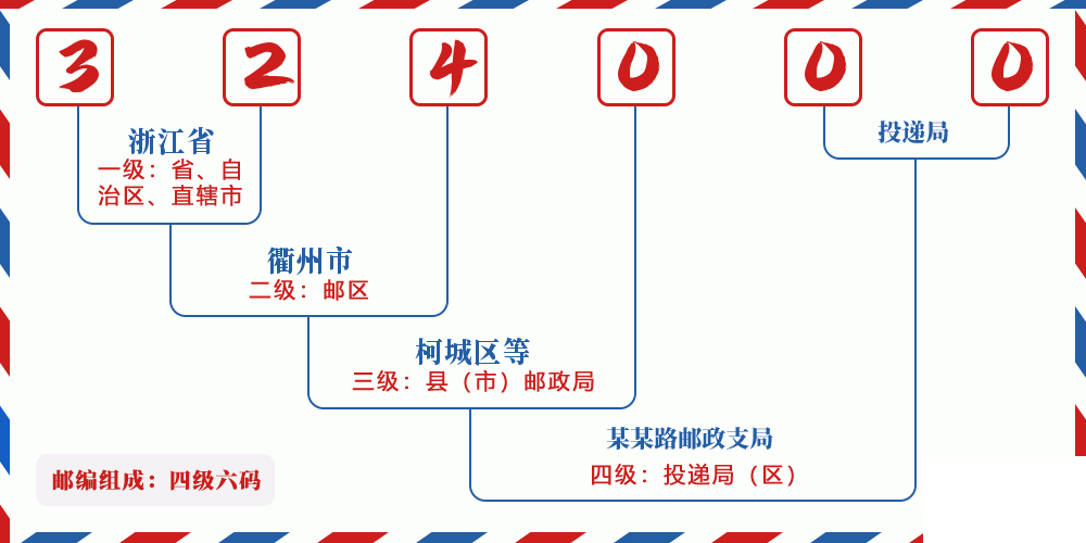 邮编324000含义