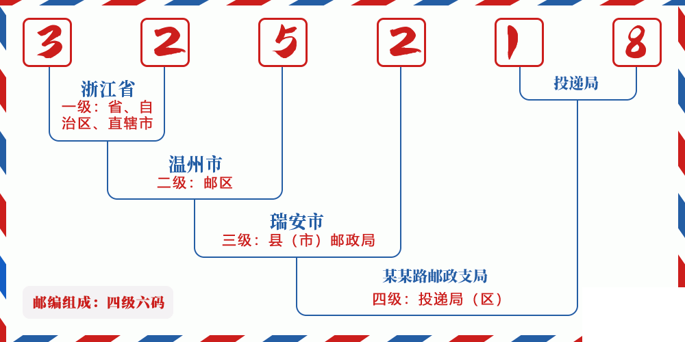 邮编325218含义