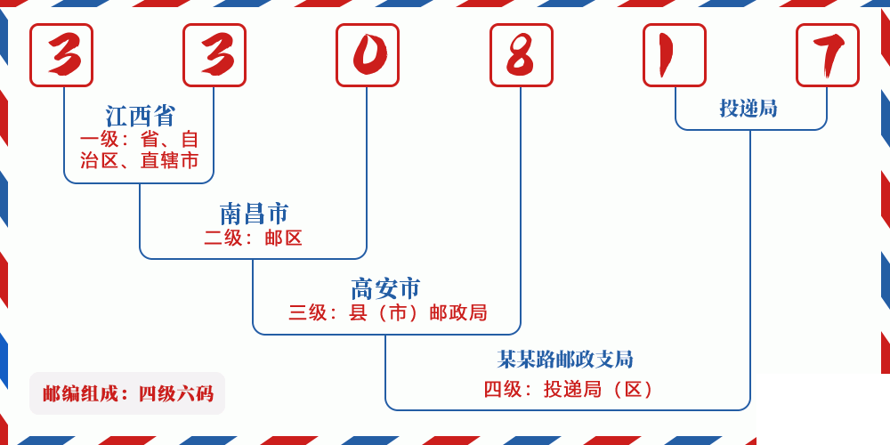 邮编330817含义