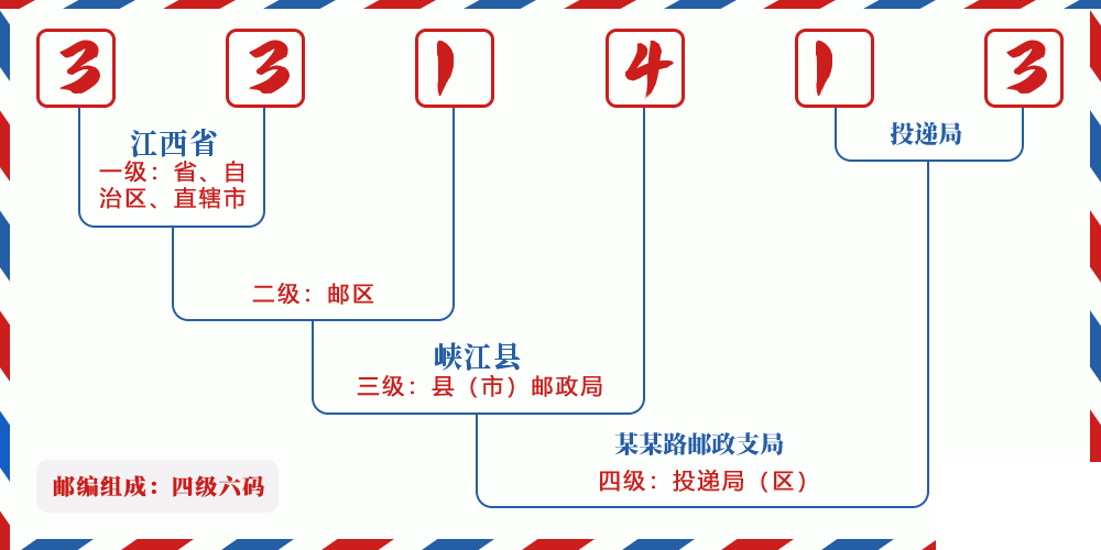 邮编331413含义