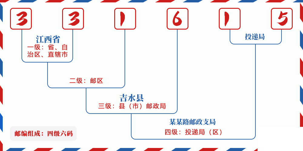 邮编331615含义