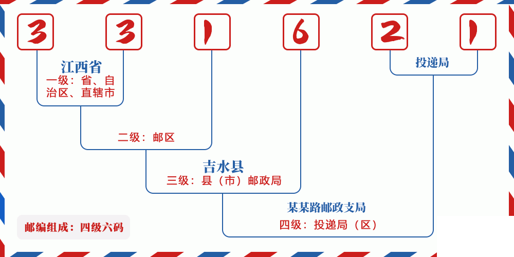 邮编331621含义
