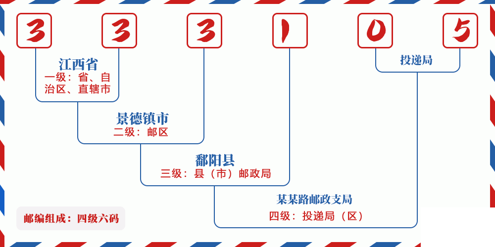 邮编333105含义