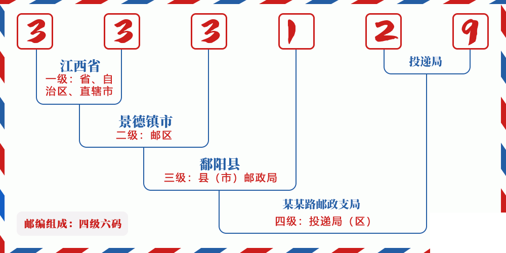 邮编333129含义