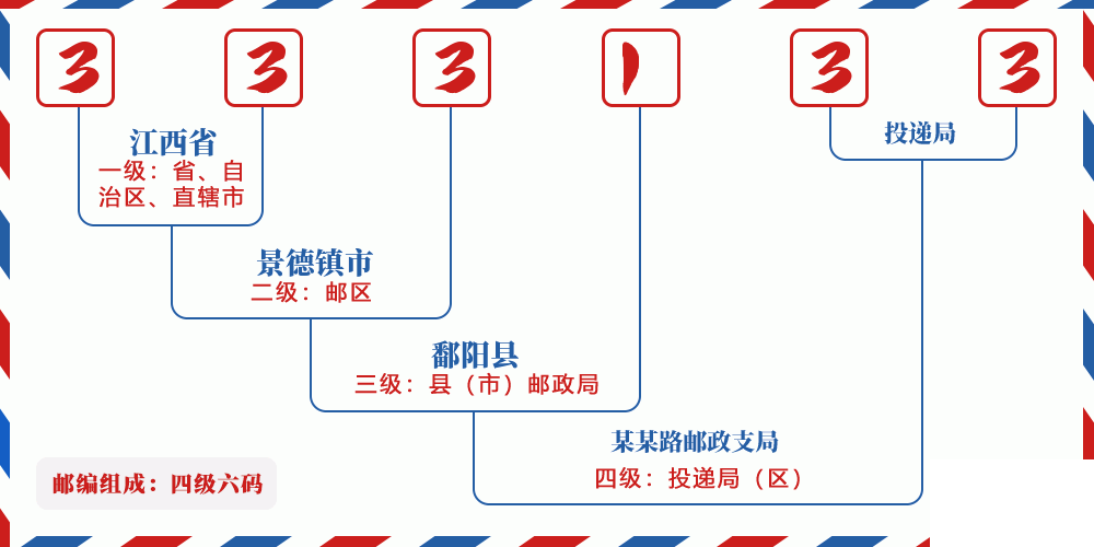 邮编333133含义