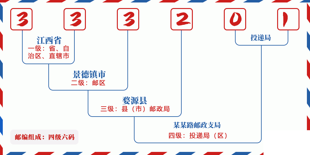 邮编333201含义