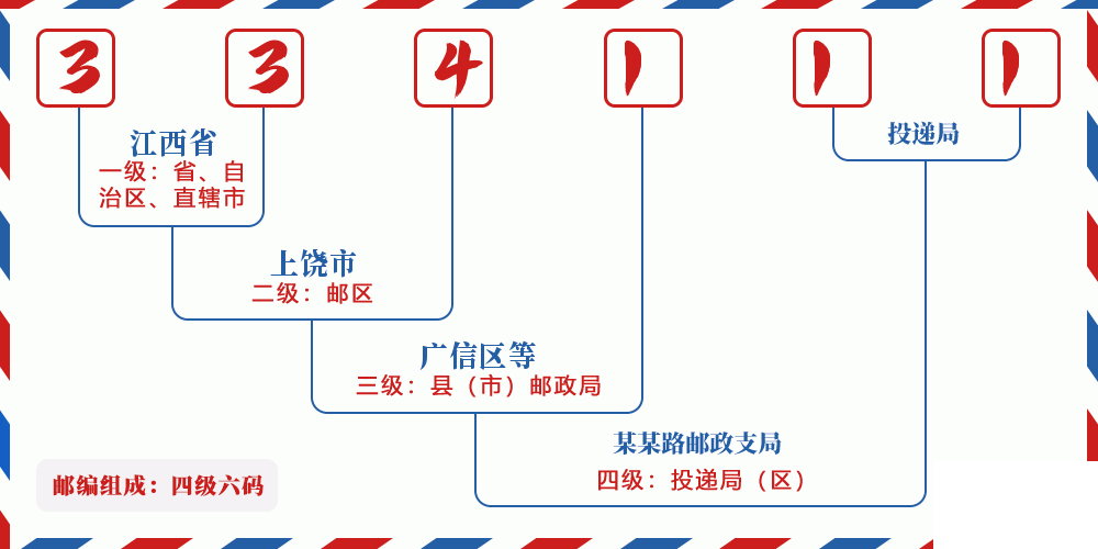 邮编334111含义
