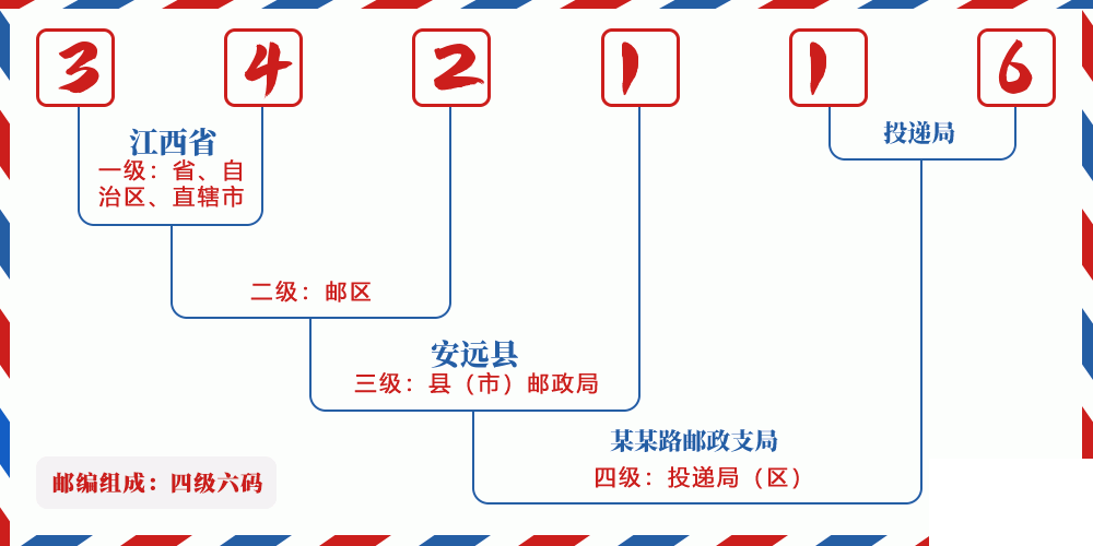邮编342116含义