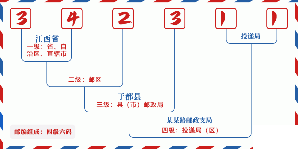 邮编342311含义