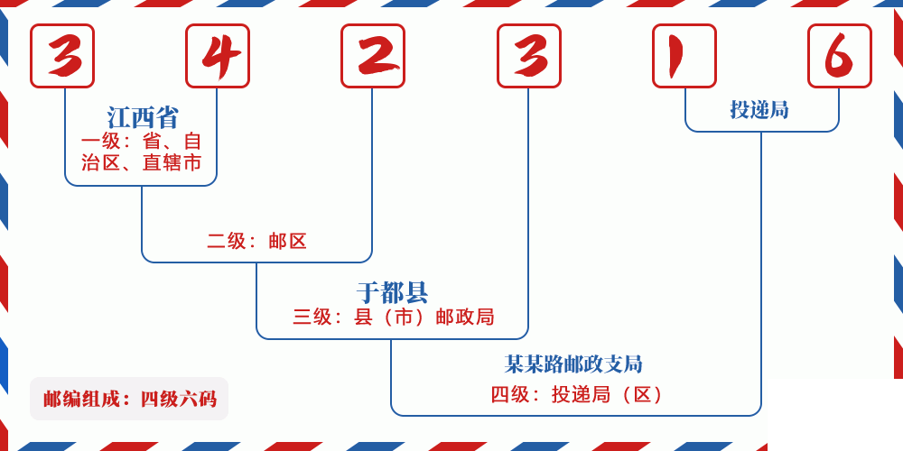 邮编342316含义