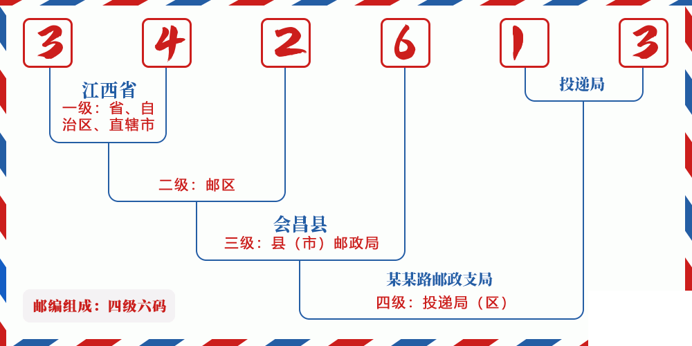邮编342613含义
