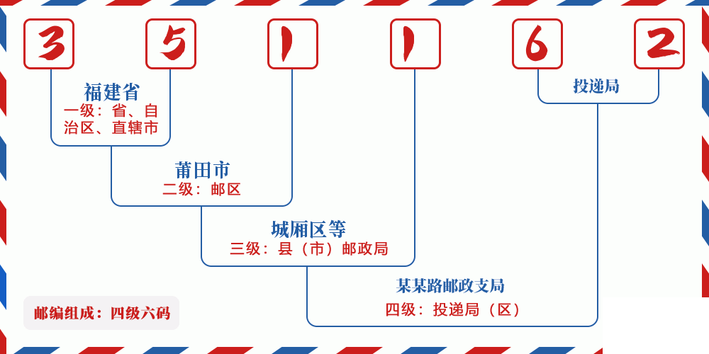 邮编351162含义