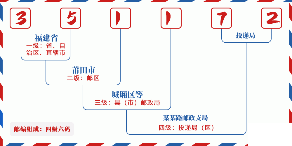 邮编351172含义