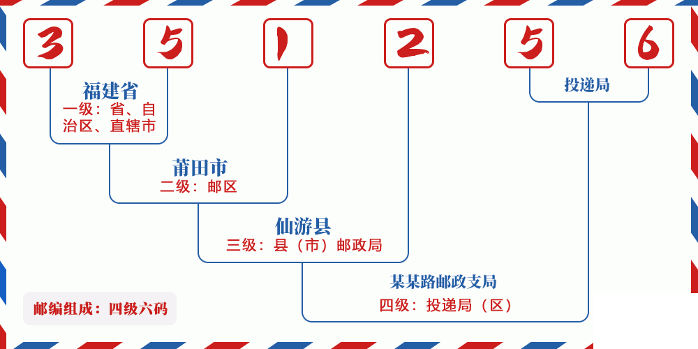 邮编351256含义