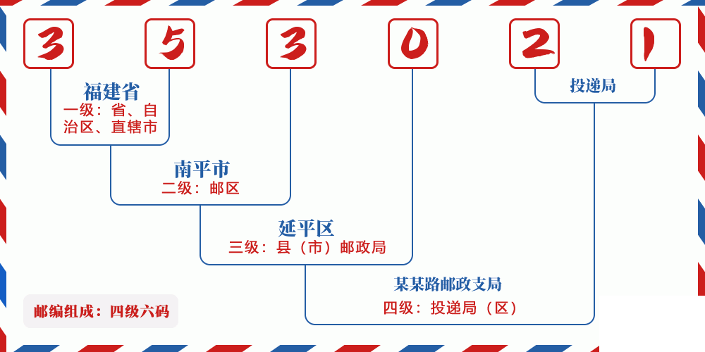 邮编353021含义