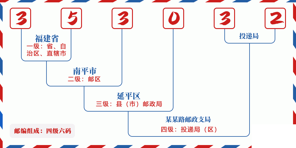 邮编353032含义