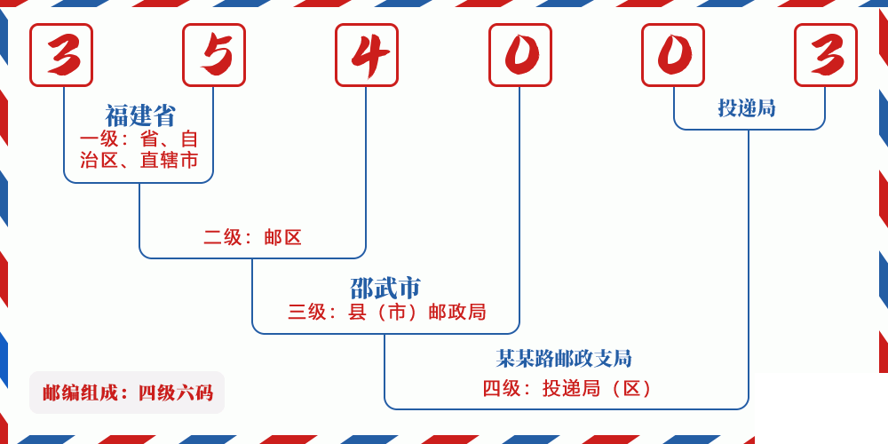 邮编354003含义