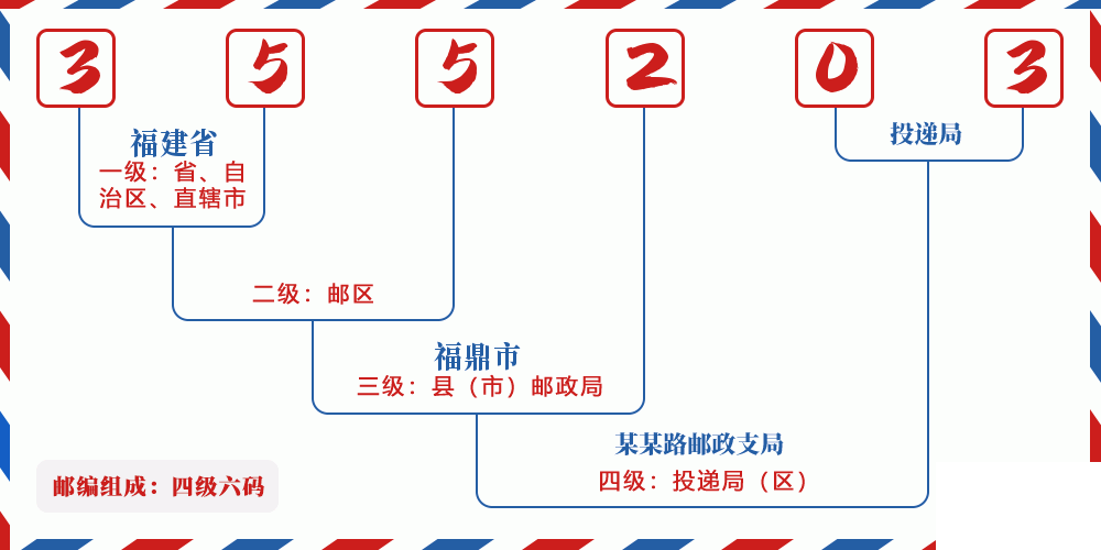 邮编355203含义