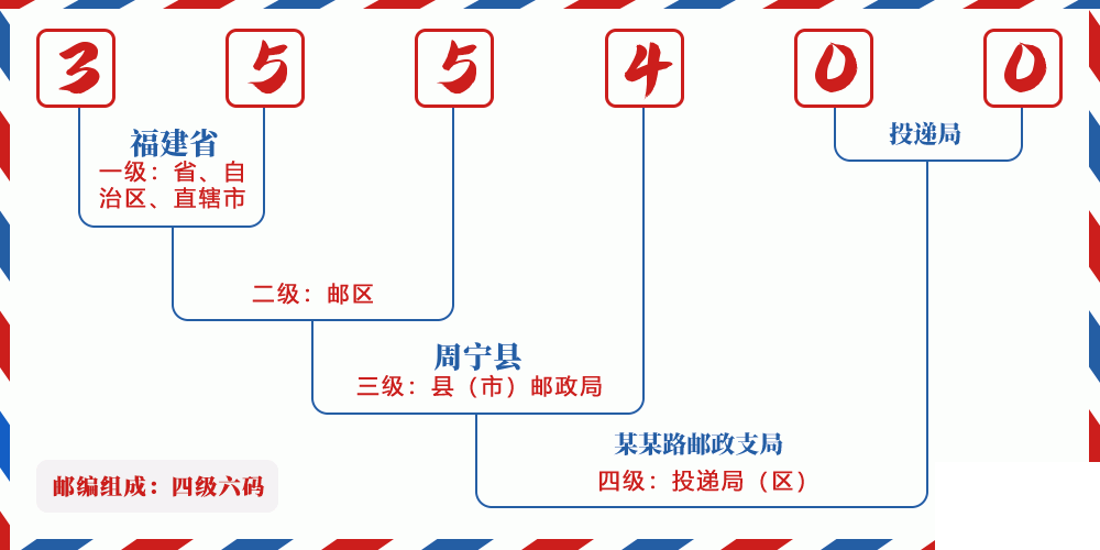 邮编355400含义