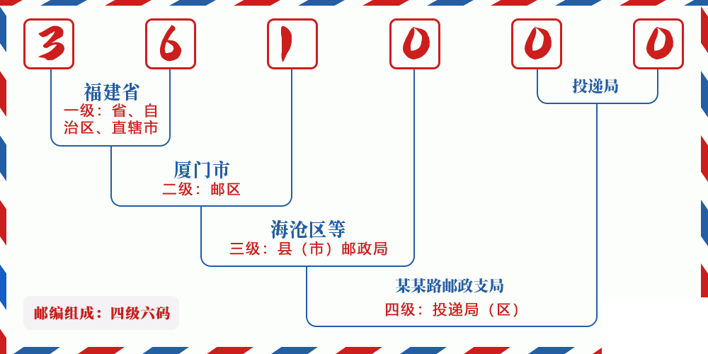 邮编361000含义