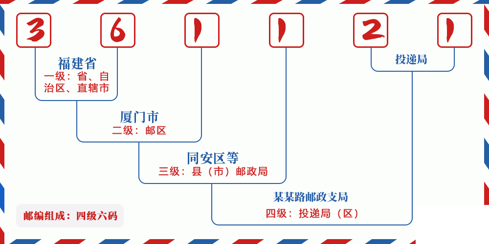 邮编361121含义