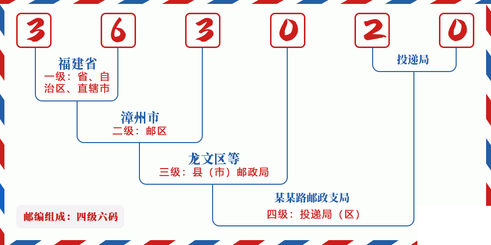 邮编363020含义
