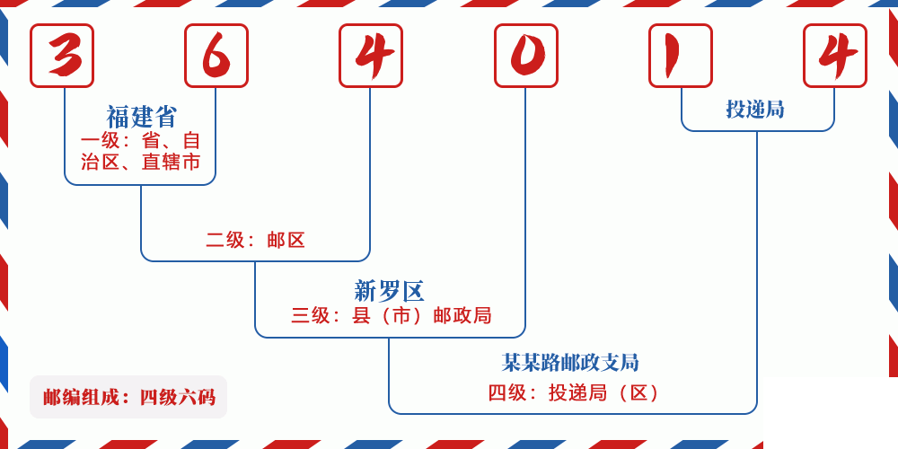 邮编364014含义