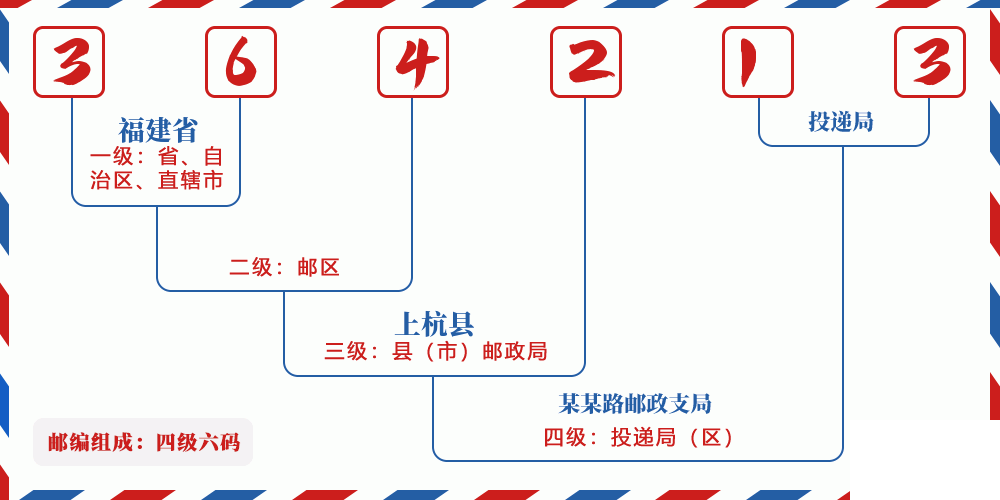 邮编364213含义